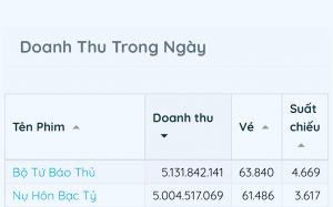 Cuộc &#039;&#039;rượt đuổi&#039;&#039; doanh thu thú vị tại phòng vé của Bộ tứ báo thủ và Nụ hôn bạc tỷ