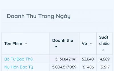 Cuộc &#039;&#039;rượt đuổi&#039;&#039; doanh thu thú vị tại phòng vé của Bộ tứ báo thủ và Nụ hôn bạc tỷ